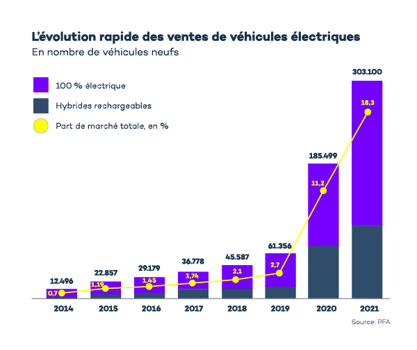 Le marché français des véhicules électriques en 2023 Virta
